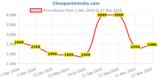 tatacliq.com Louis Philippe Black Cotton Regular Fit Printed Sweatshirt louis philippe Price History Graph from 1 Dec 2024 to 27 Nov 2025