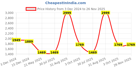 tatacliq.com Louis Philippe Black Cotton Regular Fit Printed Sweatshirt louis philippe Price History Graph from 3 Dec 2024 to 26 Nov 2025