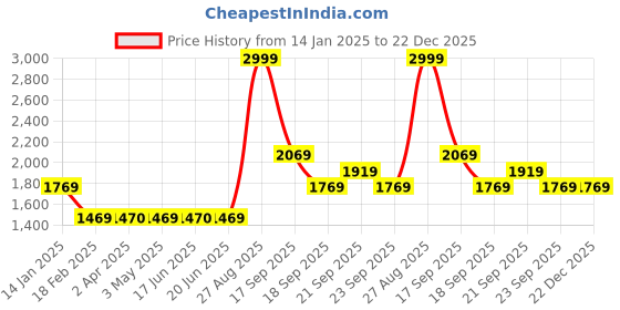 tatacliq.com Louis Philippe Black Cotton Regular Fit Printed Sweatshirt louis philippe Price History Graph from 14 Jan 2025 to 22 Dec 2025