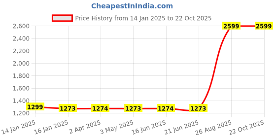 tatacliq.com Louis Philippe Black Cotton Regular Fit Printed Sweatshirt louis philippe Price History Graph from 14 Jan 2025 to 22 Oct 2025