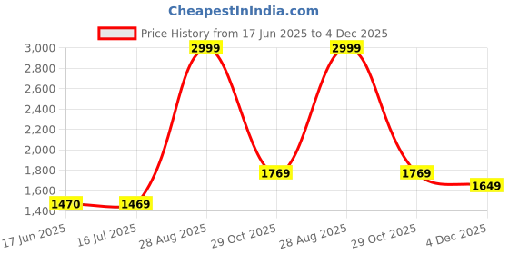 tatacliq.com Louis Philippe Black Cotton Regular Fit Printed Sweatshirt louis philippe Price History Graph from 17 Jun 2025 to 3 Dec 2025