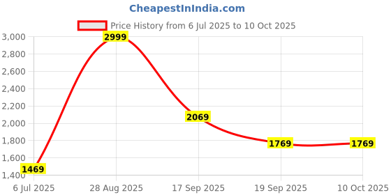 tatacliq.com Louis Philippe Black Cotton Regular Fit Printed Sweatshirt louis philippe Price History Graph from 6 Jul 2025 to 9 Oct 2025