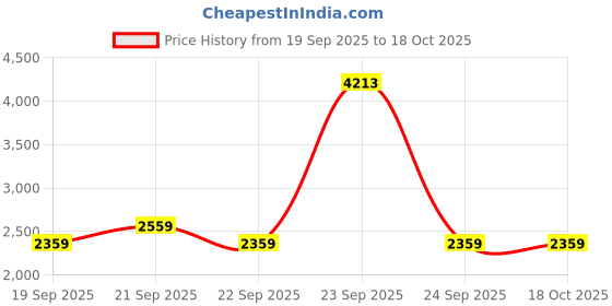 tatacliq.com Louis Philippe Black Cotton Regular Fit Printed Sweatshirt louis philippe Price History Graph from 19 Sep 2025 to 18 Oct 2025
