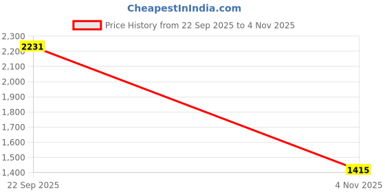 tatacliq.com Louis Philippe Black Cotton Regular Fit Printed Sweatshirt louis philippe Price History Graph from 22 Sep 2025 to 4 Nov 2025