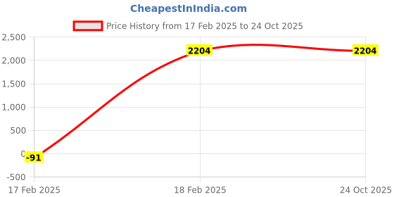tatacliq.com Louis Philippe Black Cotton Regular Fit Quilted Jacket louis philippe Price History Graph from 17 Feb 2025 to 24 Oct 2025