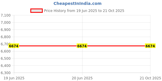 tatacliq.com Louis Philippe Black Cotton Regular Fit Self Pattern Shirt louis philippe Price History Graph from 19 Jun 2025 to 21 Oct 2025