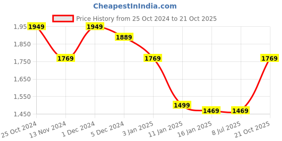 tatacliq.com Louis Philippe Black Cotton Regular Fit Self Pattern Sweatshirt louis philippe Price History Graph from 25 Oct 2024 to 21 Oct 2025