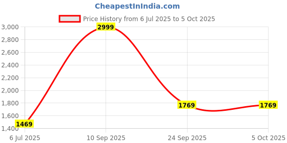 tatacliq.com Louis Philippe Black Cotton Regular Fit Self Pattern Sweatshirt louis philippe Price History Graph from 6 Jul 2025 to 5 Oct 2025