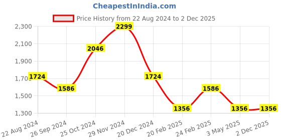 tatacliq.com Louis Philippe Black Cotton Regular Fit Shirt louis philippe Price History Graph from 22 Aug 2024 to 2 Dec 2025