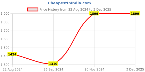 tatacliq.com Louis Philippe Black Cotton Regular Fit Shirt louis philippe Price History Graph from 22 Aug 2024 to 3 Dec 2025