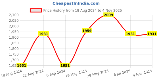 tatacliq.com Louis Philippe Black Cotton Regular Fit Shirt louis philippe Price History Graph from 18 Aug 2024 to 4 Nov 2025