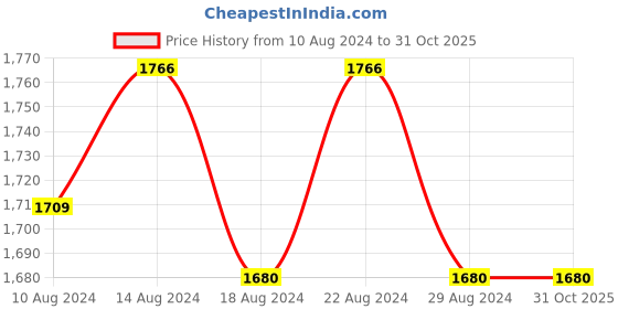 tatacliq.com Louis Philippe Black Cotton Regular Fit Shirt louis philippe Price History Graph from 10 Aug 2024 to 30 Oct 2025