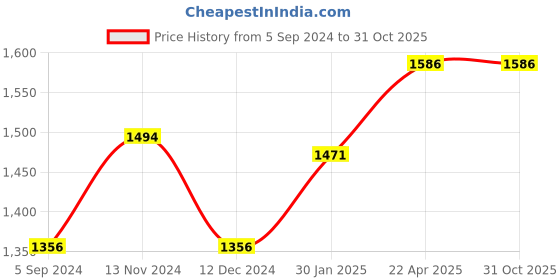 tatacliq.com Louis Philippe Black Cotton Regular Fit Shirt louis philippe Price History Graph from 5 Sep 2024 to 30 Oct 2025