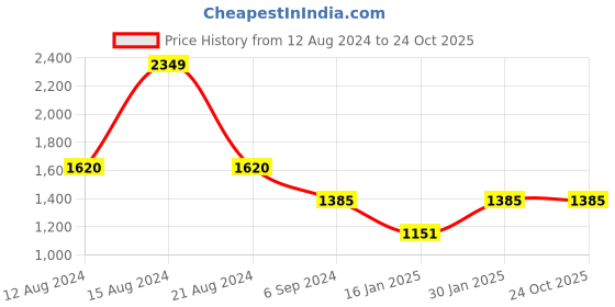 tatacliq.com Louis Philippe Black Cotton Regular Fit Shirt louis philippe Price History Graph from 12 Aug 2024 to 22 Oct 2025