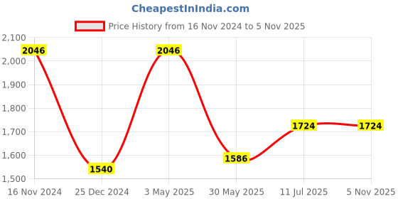 tatacliq.com Louis Philippe Black Cotton Regular Fit Shirt louis philippe Price History Graph from 16 Nov 2024 to 4 Nov 2025