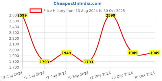 tatacliq.com Louis Philippe Black Cotton Regular Fit Shirt louis philippe Price History Graph from 13 Aug 2024 to 30 Oct 2025
