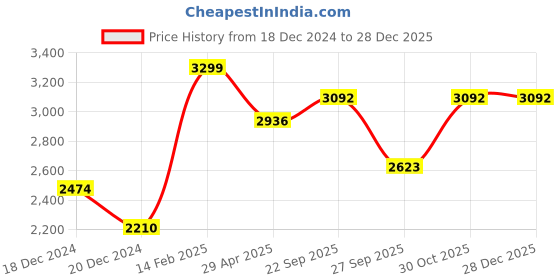 tatacliq.com Louis Philippe Black Cotton Regular Fit Shirt louis philippe Price History Graph from 18 Dec 2024 to 28 Dec 2025