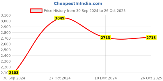 tatacliq.com Louis Philippe Black Cotton Regular Fit Shirt louis philippe Price History Graph from 30 Sep 2024 to 25 Oct 2025