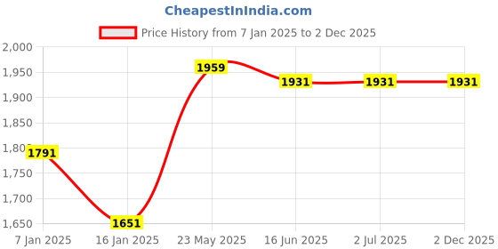 tatacliq.com Louis Philippe Black Cotton Regular Fit Shirt louis philippe Price History Graph from 7 Jan 2025 to 2 Dec 2025