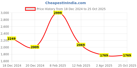 tatacliq.com Louis Philippe Black Cotton Regular Fit Shirt louis philippe Price History Graph from 18 Dec 2024 to 24 Oct 2025