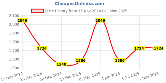 tatacliq.com Louis Philippe Black Cotton Regular Fit Shirt louis philippe Price History Graph from 13 Nov 2024 to 31 Oct 2025