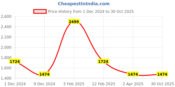 tatacliq.com Louis Philippe Black Cotton Regular Fit Shirt louis philippe Price History Graph from 1 Dec 2024 to 30 Oct 2025