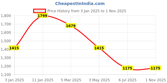 tatacliq.com Louis Philippe Black Cotton Regular Fit Shirt louis philippe Price History Graph from 3 Jan 2025 to 31 Oct 2025