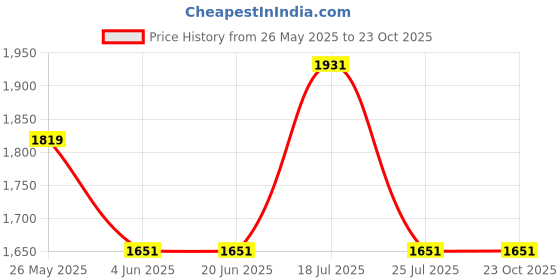 tatacliq.com Louis Philippe Black Cotton Regular Fit Shirt louis philippe Price History Graph from 26 May 2025 to 22 Oct 2025