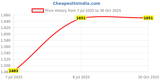 tatacliq.com Louis Philippe Black Cotton Regular Fit Shirt louis philippe Price History Graph from 7 Jul 2025 to 30 Oct 2025