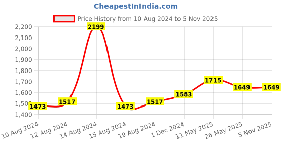 tatacliq.com Louis Philippe Black Cotton Regular Fit Shirts louis philippe Price History Graph from 10 Aug 2024 to 4 Nov 2025