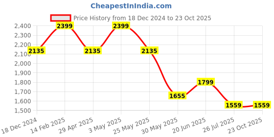tatacliq.com Louis Philippe Black Cotton Regular Fit Striped Shirt louis philippe Price History Graph from 18 Dec 2024 to 23 Oct 2025