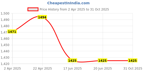 tatacliq.com Louis Philippe Black Cotton Regular Fit Striped Shirt louis philippe Price History Graph from 2 Apr 2025 to 30 Oct 2025