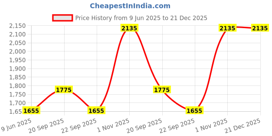 tatacliq.com Louis Philippe Black Cotton Regular Fit Striped Shirt louis philippe Price History Graph from 9 Jun 2025 to 21 Dec 2025