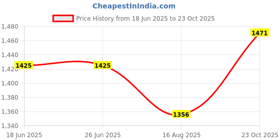 tatacliq.com Louis Philippe Black Cotton Regular Fit Striped Shirt louis philippe Price History Graph from 18 Jun 2025 to 23 Oct 2025
