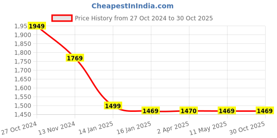 tatacliq.com Louis Philippe Black Cotton Regular Fit Sweatshirt louis philippe Price History Graph from 27 Oct 2024 to 30 Oct 2025