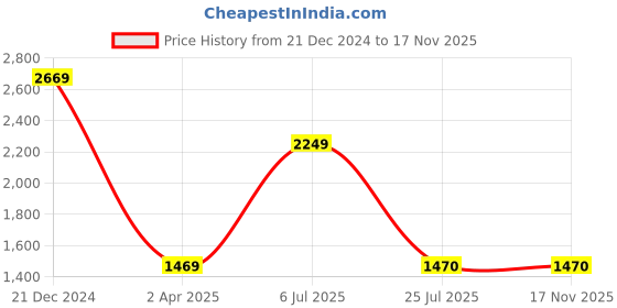 tatacliq.com Louis Philippe Black Cotton Regular Fit Sweatshirt louis philippe Price History Graph from 21 Dec 2024 to 17 Nov 2025