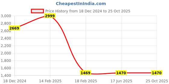 tatacliq.com Louis Philippe Black Cotton Regular Fit Sweatshirt louis philippe Price History Graph from 18 Dec 2024 to 25 Oct 2025