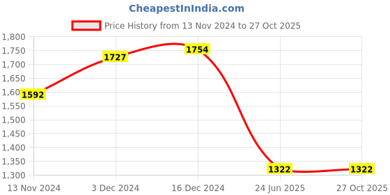 tatacliq.com Louis Philippe Black Cotton Regular Fit Sweatshirt louis philippe Price History Graph from 13 Nov 2024 to 27 Oct 2025