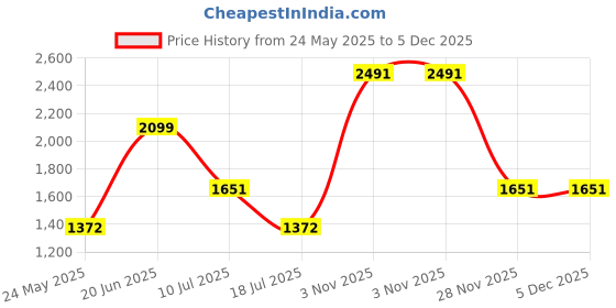 tatacliq.com Louis Philippe Black Cotton Regular Fit Sweatshirt louis philippe Price History Graph from 24 May 2025 to 4 Dec 2025