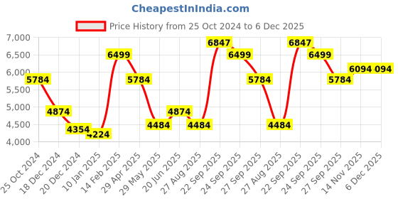 tatacliq.com Louis Philippe Black Cotton Regular Fit Texture Shirt louis philippe Price History Graph from 25 Oct 2024 to 5 Dec 2025
