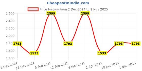 tatacliq.com Louis Philippe Black Cotton Regular Fit Trousers louis philippe Price History Graph from 2 Dec 2024 to 31 Oct 2025