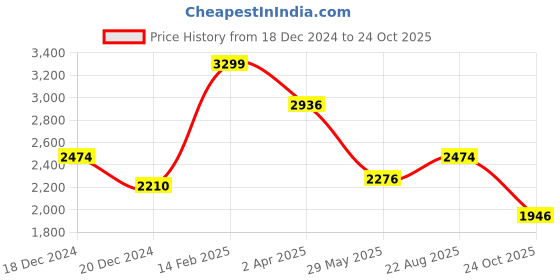 tatacliq.com Louis Philippe Black Cotton Slim Fit Checks Shirt louis philippe Price History Graph from 18 Dec 2024 to 24 Oct 2025
