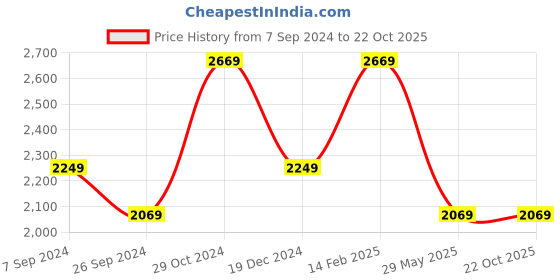 tatacliq.com Louis Philippe Black Cotton Slim Fit Checks Shirt louis philippe Price History Graph from 7 Sep 2024 to 21 Oct 2025