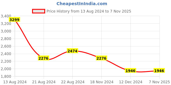 tatacliq.com Louis Philippe Black Cotton Slim Fit Checks Trousers louis philippe Price History Graph from 13 Aug 2024 to 6 Nov 2025