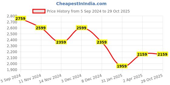 tatacliq.com Louis Philippe Black Cotton Slim Fit Denim Jacket louis philippe Price History Graph from 5 Sep 2024 to 29 Oct 2025