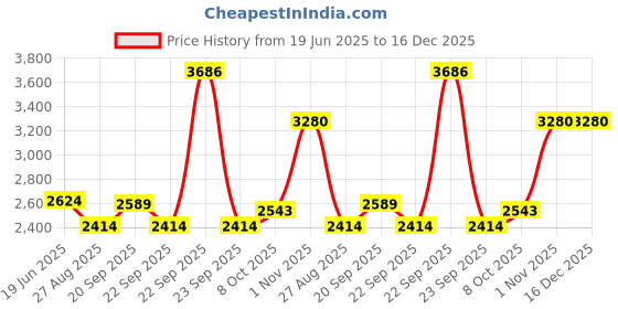 tatacliq.com Louis Philippe Black Cotton Slim Fit Embellished Shirt louis philippe Price History Graph from 19 Jun 2025 to 16 Dec 2025