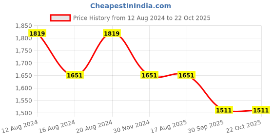 tatacliq.com Louis Philippe Black Cotton Slim Fit Jeans louis philippe Price History Graph from 12 Aug 2024 to 21 Oct 2025