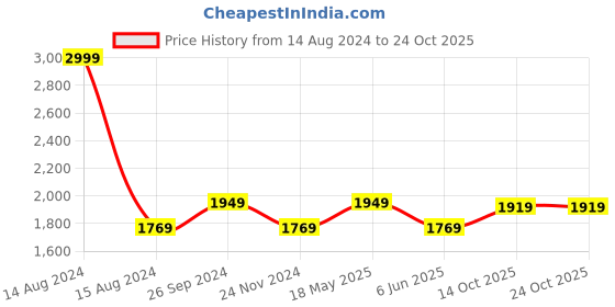 tatacliq.com Louis Philippe Black Cotton Slim Fit Jeans louis philippe Price History Graph from 14 Aug 2024 to 22 Oct 2025