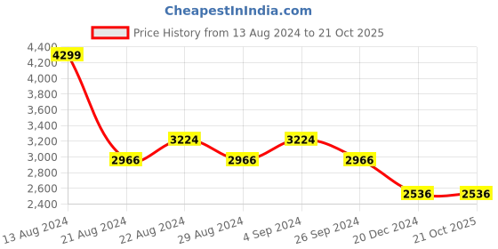 tatacliq.com Louis Philippe Black Cotton Slim Fit Jeans louis philippe Price History Graph from 13 Aug 2024 to 21 Oct 2025