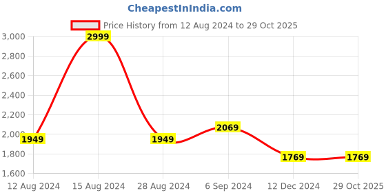 tatacliq.com Louis Philippe Black Cotton Slim Fit Jeans louis philippe Price History Graph from 12 Aug 2024 to 28 Oct 2025